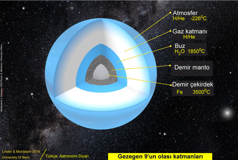 Gözlenemeyen Gezegen 9’un Yapısı